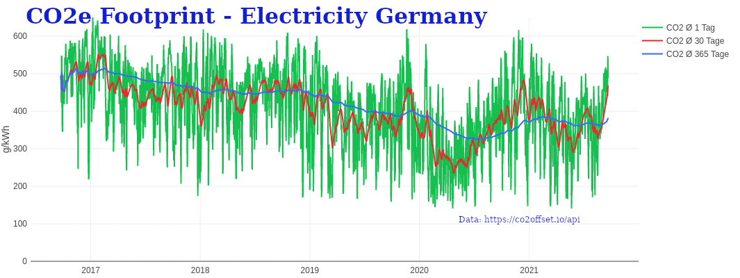 CO2 Fußabdruck des Strom steigt 
