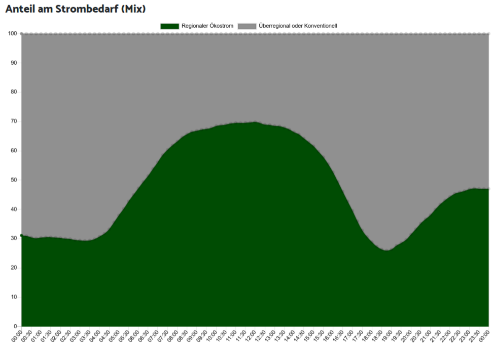 Verfügbarkeit von regionalem Ökostrom in Deutschland Verfügbarkeit von regionalem Ökostrom in Deutschland