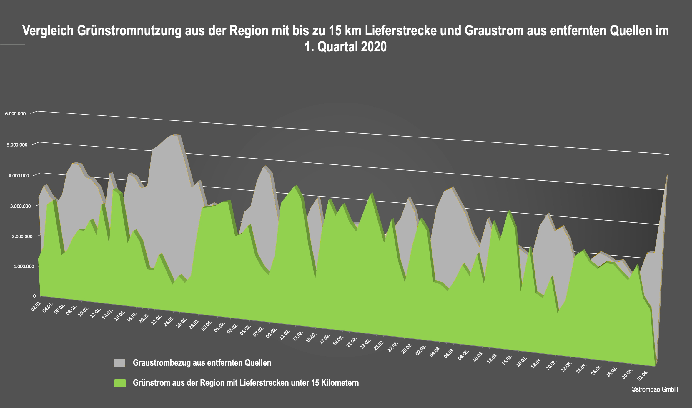 Regionaler Ökostrom im ersten Quartal 2020 Regionaler Ökostrom im ersten Quartal 2020