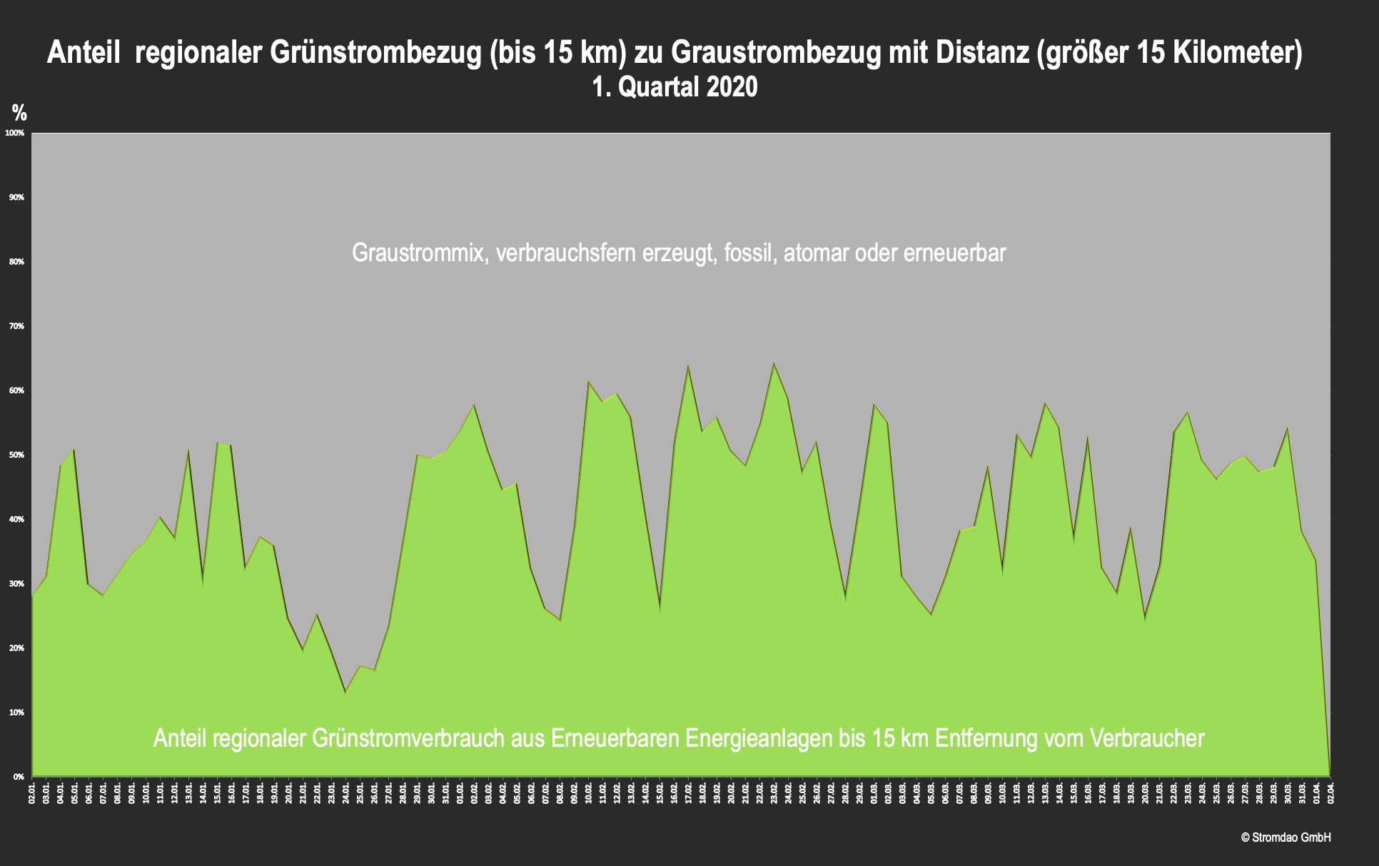 Absoluter Anteil von regionalem Ökostrom in Deutschland im ersten Quartal 2020 Absoluter Anteil von regionalem Ökostrom in Deutschland im ersten Quartal 2020